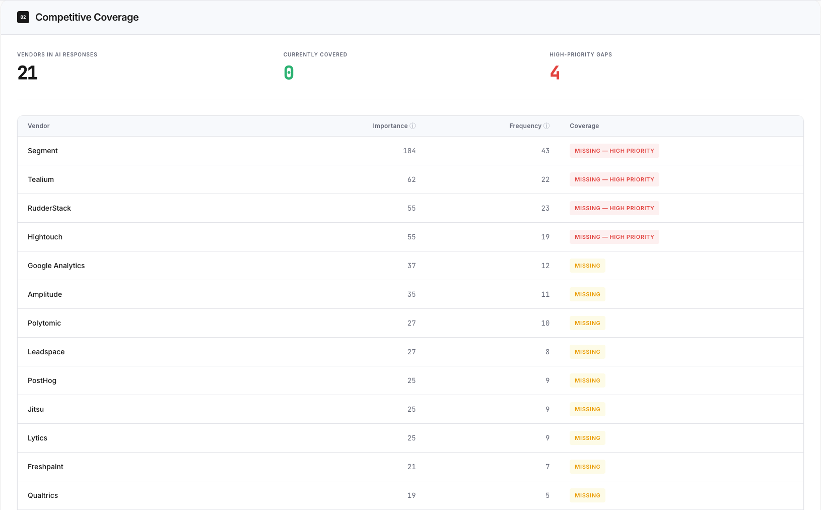 Competitive Coverage